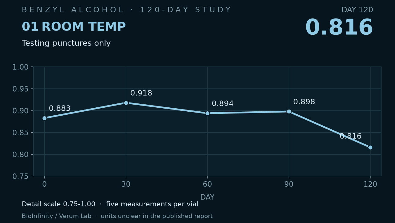 Room temperature, Testing punctures only: readings 0.883, 0.918, 0.894, 0.898, 0.816 at days 0, 30, 60, 90 and 120
