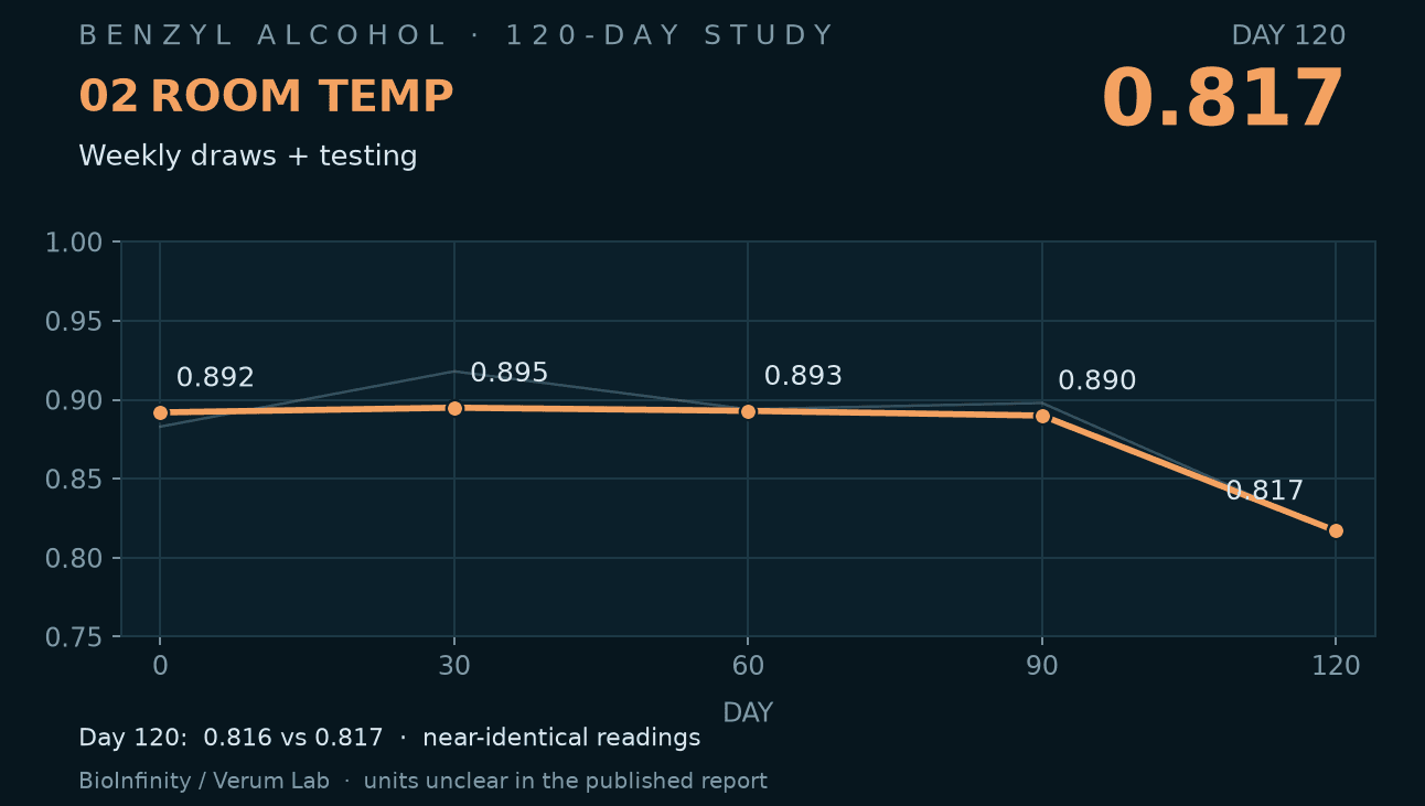 Room temperature, Weekly draws + testing: readings 0.892, 0.895, 0.893, 0.89, 0.817 at days 0, 30, 60, 90 and 120