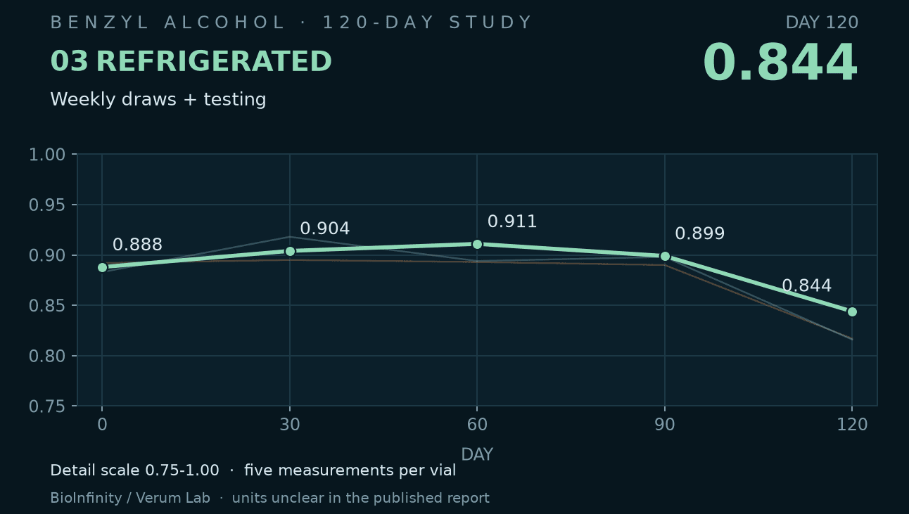 Refrigerated, Weekly draws + testing: readings 0.888, 0.904, 0.911, 0.899, 0.844 at days 0, 30, 60, 90 and 120