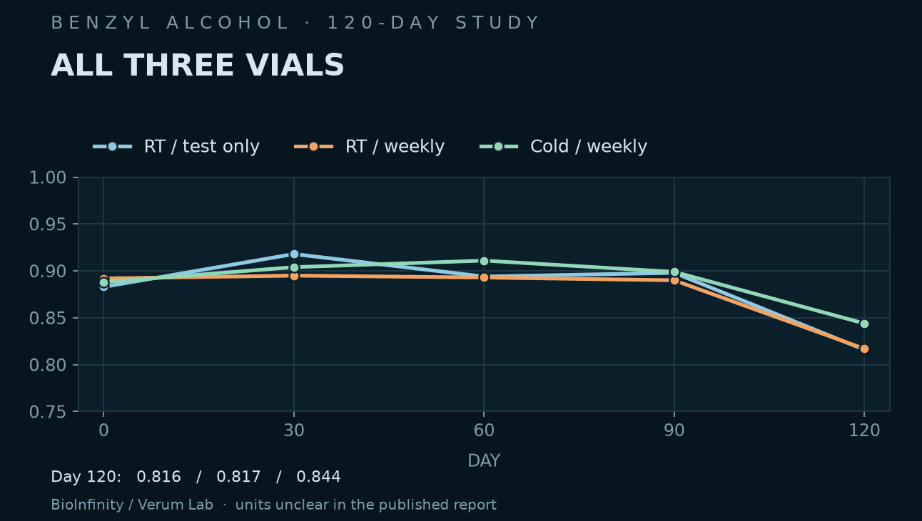 All three vials overlaid, day 120 readings of 0.816, 0.817 and 0.844